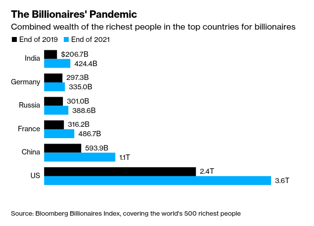 /brief/img/Screenshot 2022-05-13 at 07-39-01 The Countries That Avoided a Pandemic Inequality Disaster.png